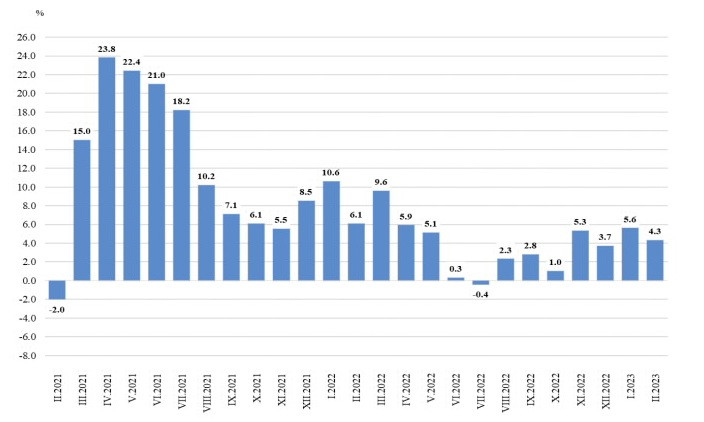 Годишни изменения на оборотите на търговците на дребно (без търговия с автомобили). Източник:НСИ