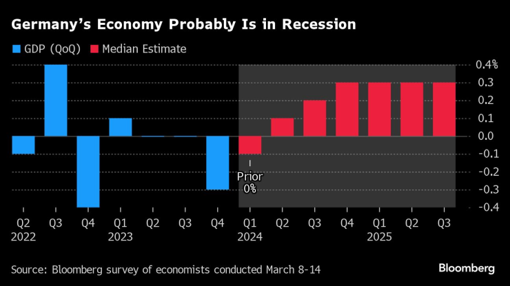 Германската икономика вероятно се намира в рецесия. Графика: Bloomberg