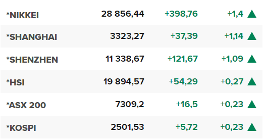 Основните азиатски борсови индекси в края на редовната търговия на 28 април.