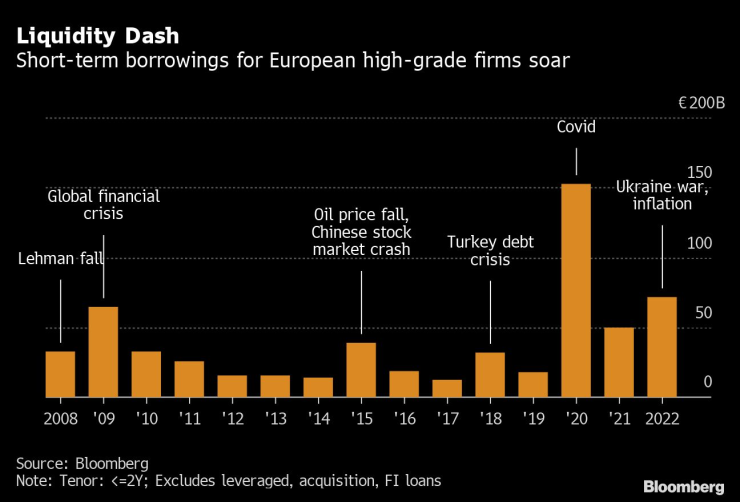 Заемането на краткосрочна ликвидност расте в Европа през 2022 г. Графика: Bloomberg