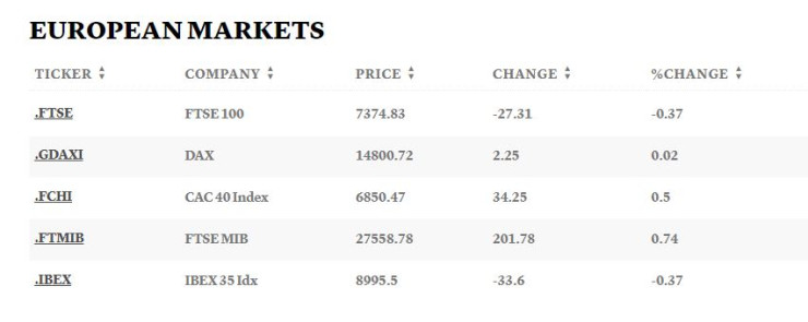 Европейски борси, 23.10.2023 г. Таблица: CNBC