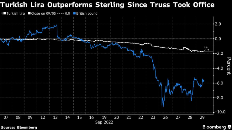 Турската валута се представя по-добре от паунда, откакто Лиз Тръс пое поста на премиер преди по-малко от месец. Графика: Bloomberg