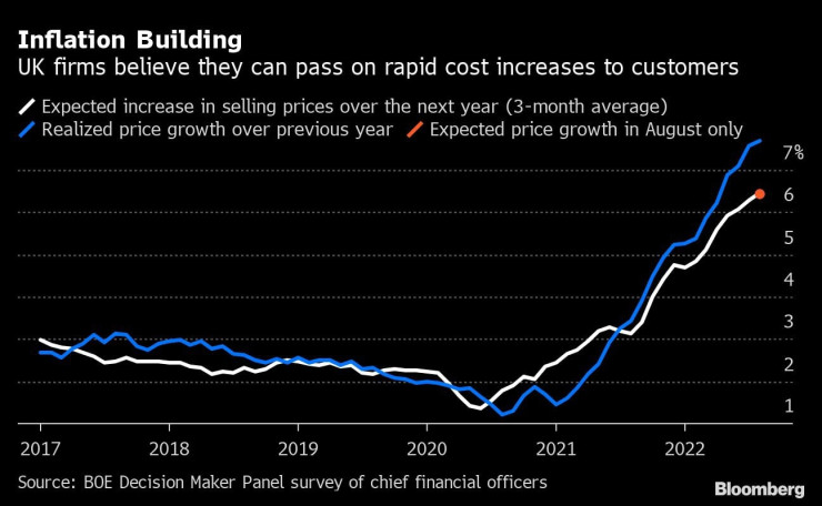 Компаниите във Великобритания планират да повишат цените, за да се предпазят от ускоряващата се инфлация. Източник: Bloomberg L.P.
