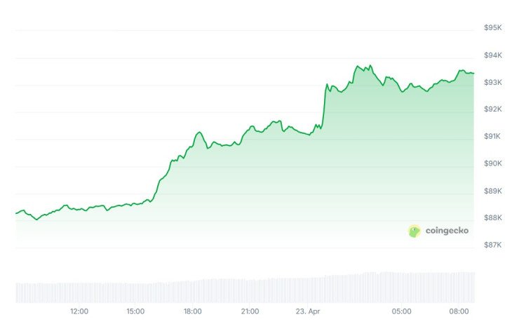 Цената на биткойна през последното денонощие. Графика: CoinGecko