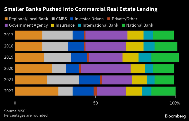 Кредитиране на бизнес имоти от по-малки банки. Графика: Bloomberg LP