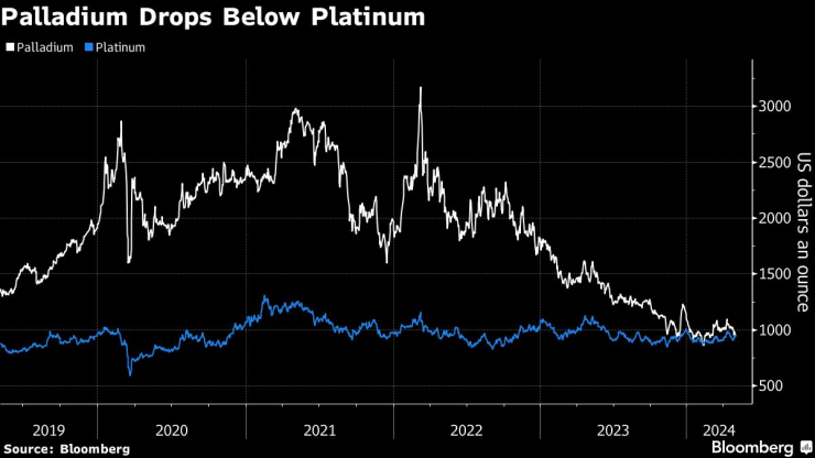 Цената на паладия пада под тази на платината. Графика: Bloomberg
