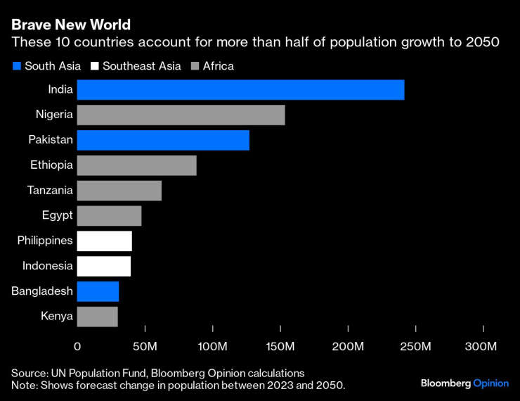 Десет страни ще стоят за 50% от ръста на населението до 2050 г. Източник: Bloomberg