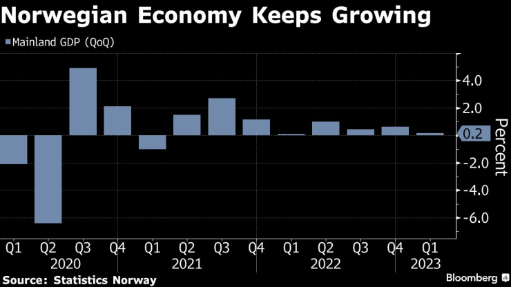 Икономиката на Норвегия продължава да се разширява въпреки насрещните инфлационни ветрове. Източник: Bloomberg