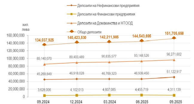 Източник: Банките