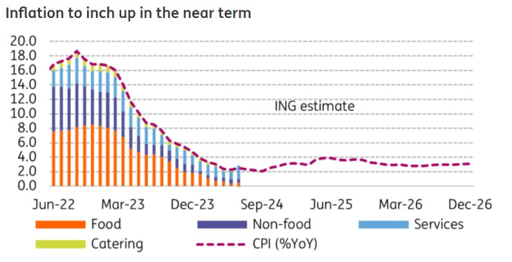 Източник: НСИ, ING