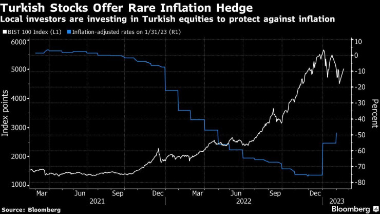 Турските акции и представянето им в сравнение с инфлацията. Графика: Bloomberg