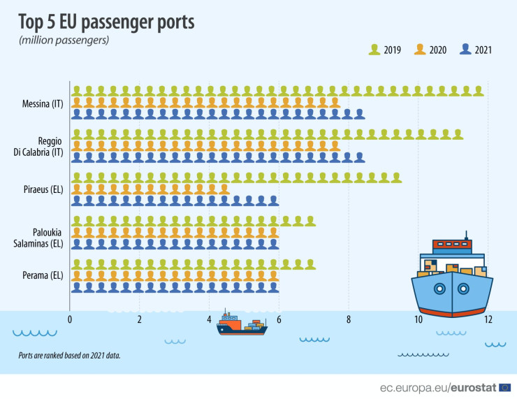 Преминали пътници през най-натоварените пътнически пристанища в ЕС през 2019, 202 и 2021 г. Графика: Евростат