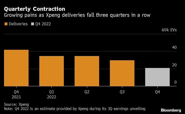 Доставките на Xpeng се понижават на тримесечна база през последните четири отчетни периода. Източник: Bloomberg