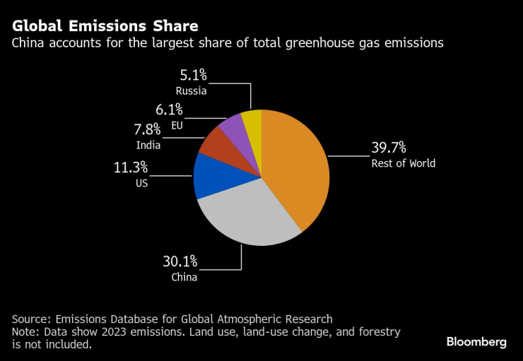 Китай генерира малко над 30% от емисиите на парникови газове по света. Графика: Bloomberg