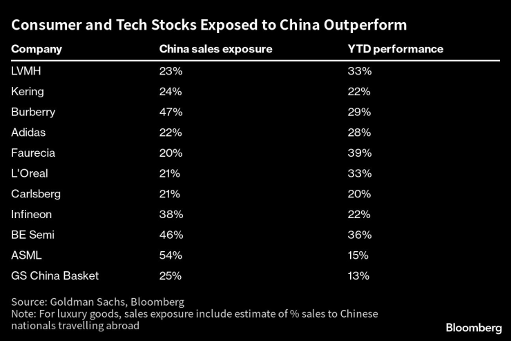 Потребителските и технологични акции с експозиция към Китай отчитат силно представяне. Графика: Bloomberg