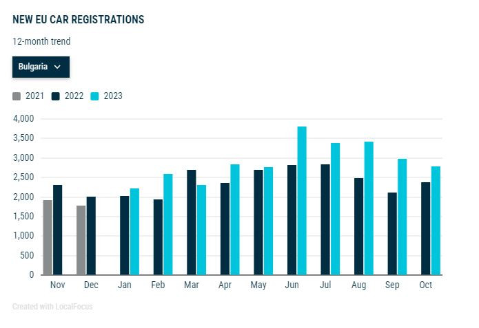 Продажби на нови леки коли в България през последните 12 месеца. Източник: АСЕА