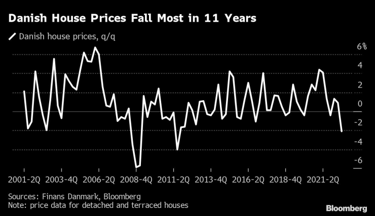 Цените на жилищата в Дания намаляват с най-бързия си темп от 11 години. Графика: Bloomberg LP