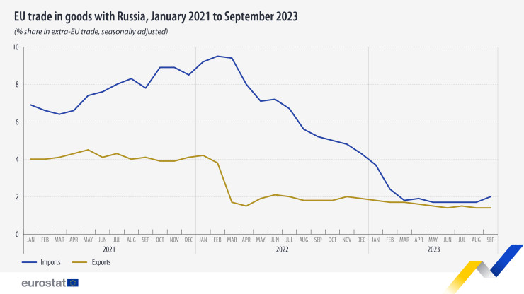 Търговия на стоки между ЕС и Русия от януари 2021 г. до септември 2023 г. Графика: Евростат