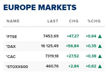 Основните европейски борсови индекси в края на редовната търговия на 18 юли.