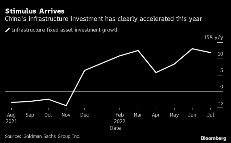 Стимули за инвестиции в инфраструктура. Източник: Goldman Sachs