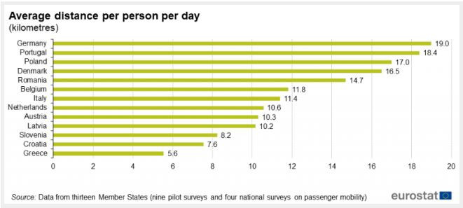 Средно изминато разстояние на ден от човек в някои европейски страни, Източник: Евростат