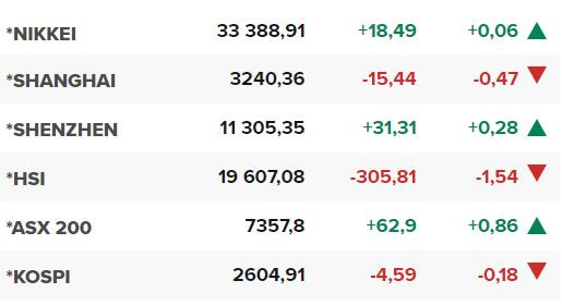 Основните азиатски борсови индекси в края на редовната търговия на 20 юни.