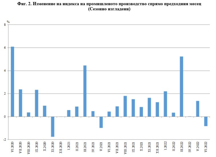 Промишлено производство за юни на месечна база - НСИ