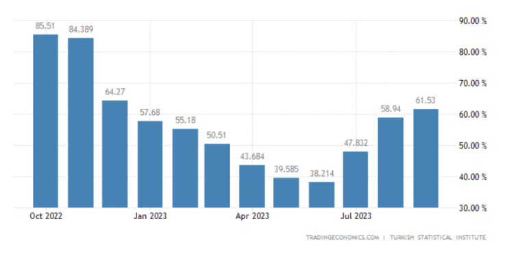 Турската инфлация по месеци през последната година. Графика: Tradingeconomics.com