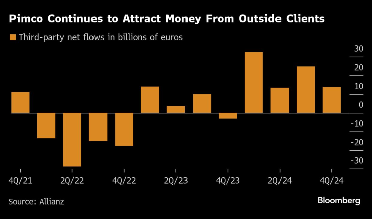 Pimco продължава да привлича пари от външни клиенти. Графика: Bloomberg