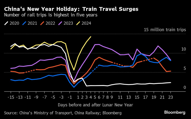 Пътуванията с влак записват ръст по време на Лунната нова година. Графика: Bloomberg