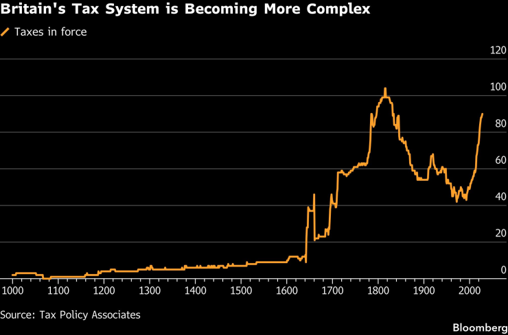 Британската данъчна система става по-сложна. Графика: Bloomberg LP