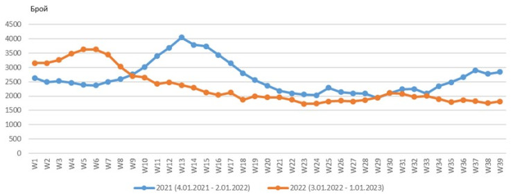 Данни за смъртност Източник: НСИ