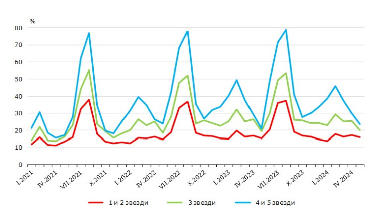 Източник: НСИ