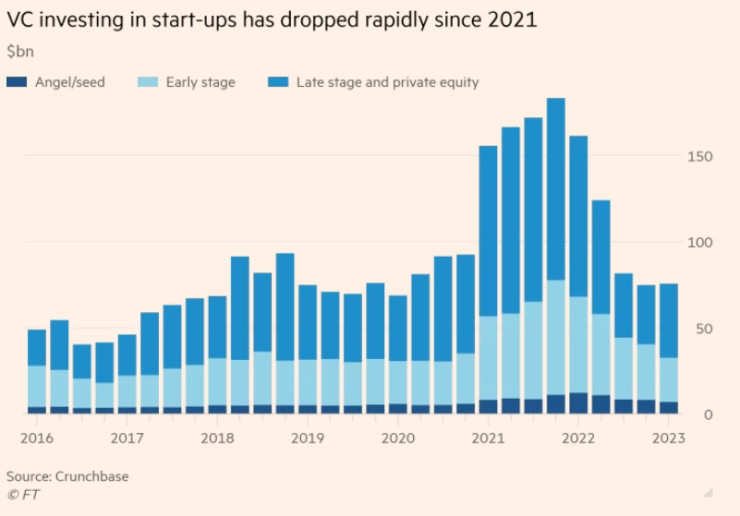 Рисковият капитал, инвестиран в стартъпи, намалява рязко от 2021 г. насам. Графика: Financial Times