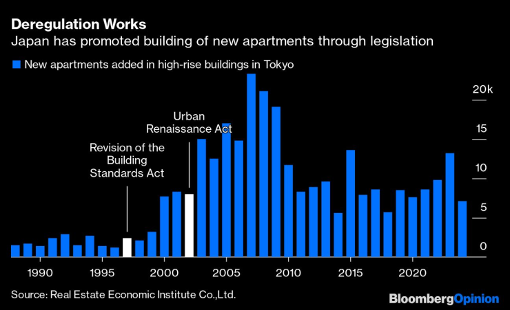 Япония насърчава строителството на нови апартаменти чрез законодателни мерки. Графика: Bloomberg LP