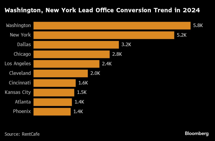 Вашингтон и Ню Йорк водят тенденцията за преустройство на офиси в жилища през 2024 г. Графика: Bloomberg