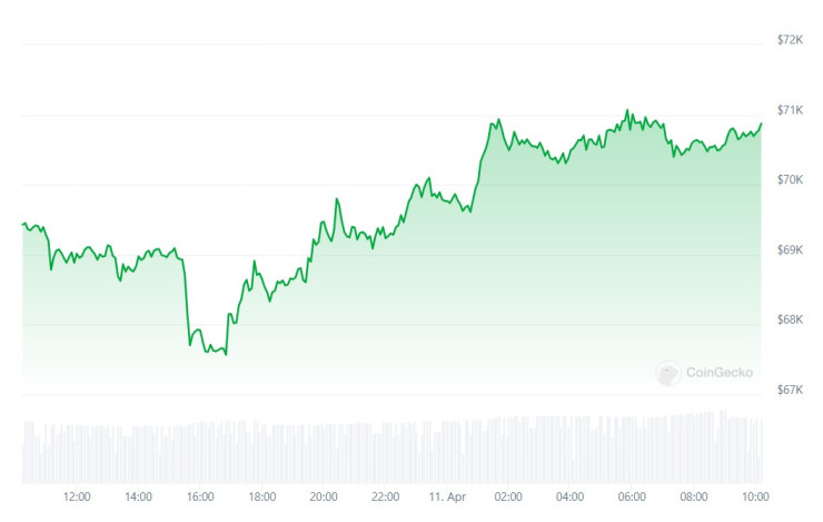 Цената на биткойна през последното денонощие. Графика: CoinGecko
