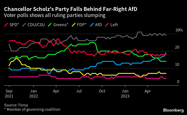 Партията на Шолц изостава от крайнодясната "Алтернатива за Германия". Графика: Bloomberg LP