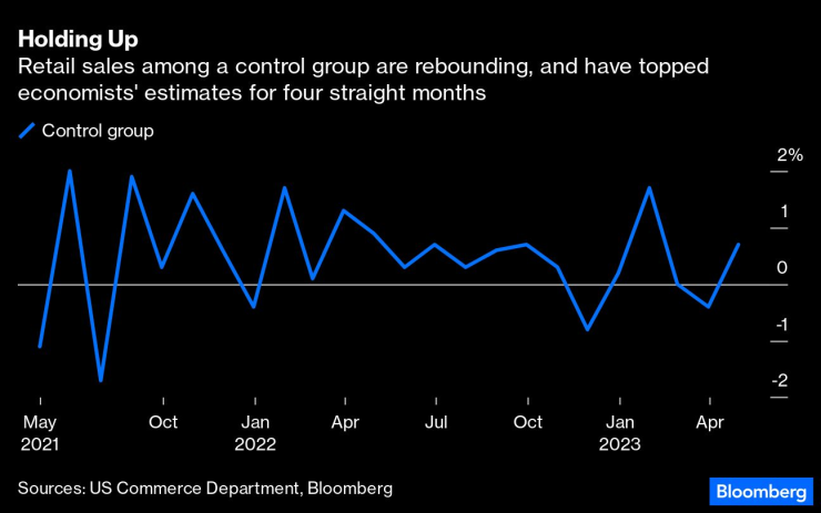 Продажбите на дребно сред контролна група се възстановяват, надминавайки очакванията на икономисти. Източник: Bloomberg