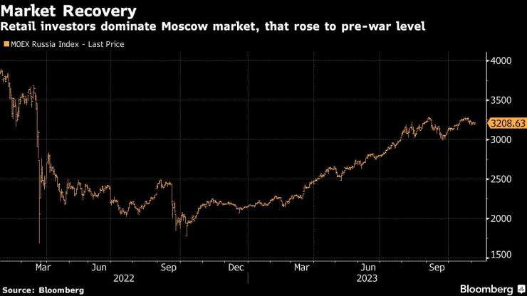 Движението на индекса MOEX Russia. Графика: Bloomberg LP