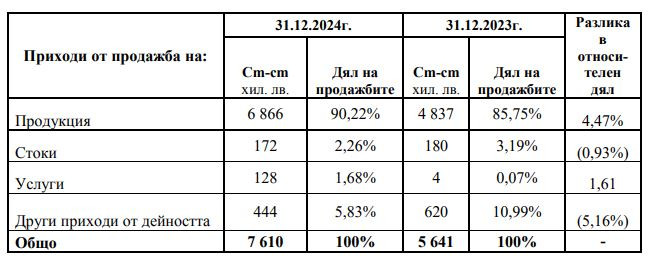 Приходи от продажби и структура на приходите. Източник: Син Карс Индъстри