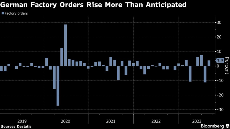 Германските фабрични поръчки са нараснали повече от очакваното. Графика: Bloomberg