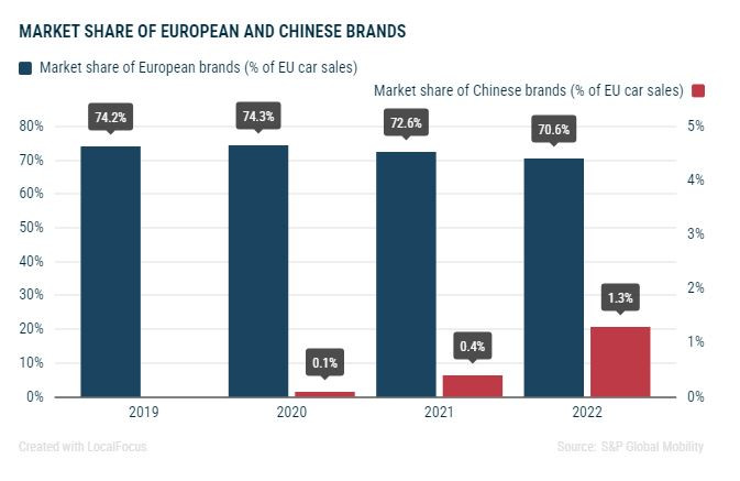 Пазарен дял на европейските и китайските автомобилни марки на пазара на ЕС. Източник: АСЕА