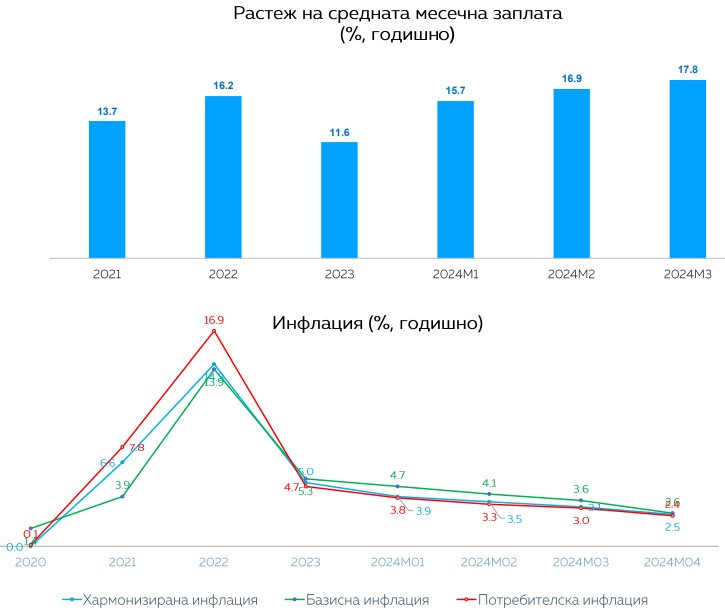 Източник: ОББ
