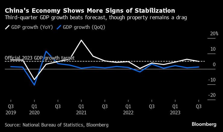 Икономиката на Китай показва още признаци на стабилизиране. Графика: Bloomberg LP