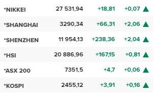 Основните азиатски борсови индекси в края на редовната търговия в понеделник (20 февруари).