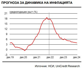 Данни за инфлация