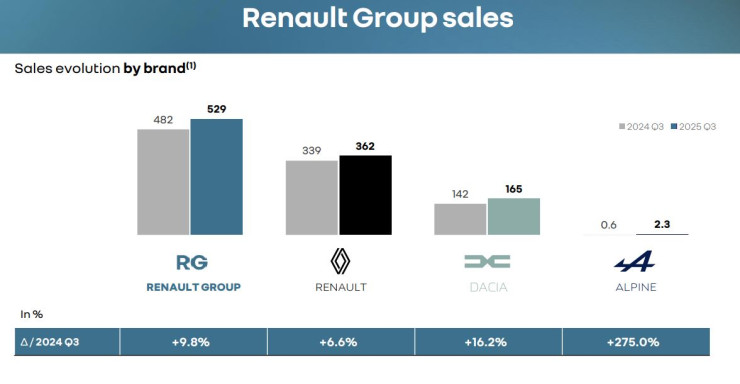 Продажби на групата Renault през третото тримесечие. Източник: Renault