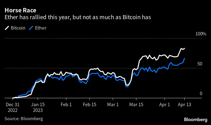Етерът поскъпва, но не успява да догони биткойна. Графика: Bloomberg