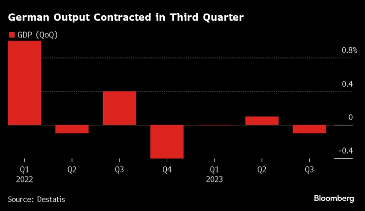 Германската икономика се е свила през третото тримесечие. Графика: Bloomberg